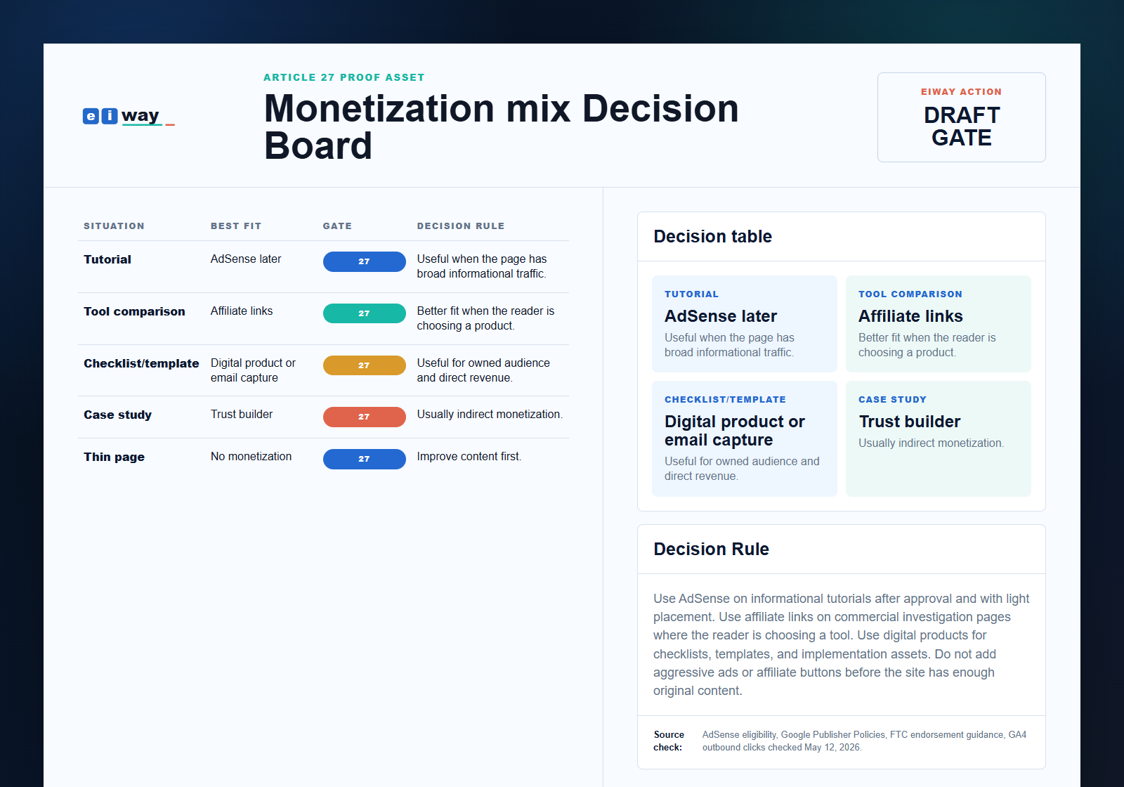 Eiway article 27 Monetization mix decision proof