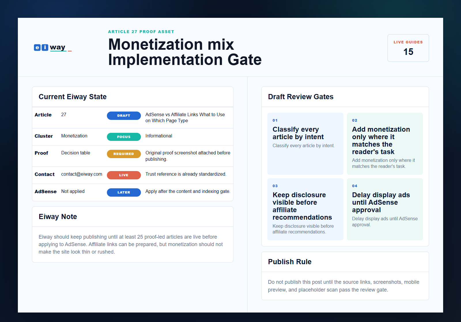 Eiway article 27 Monetization mix implementation gate proof