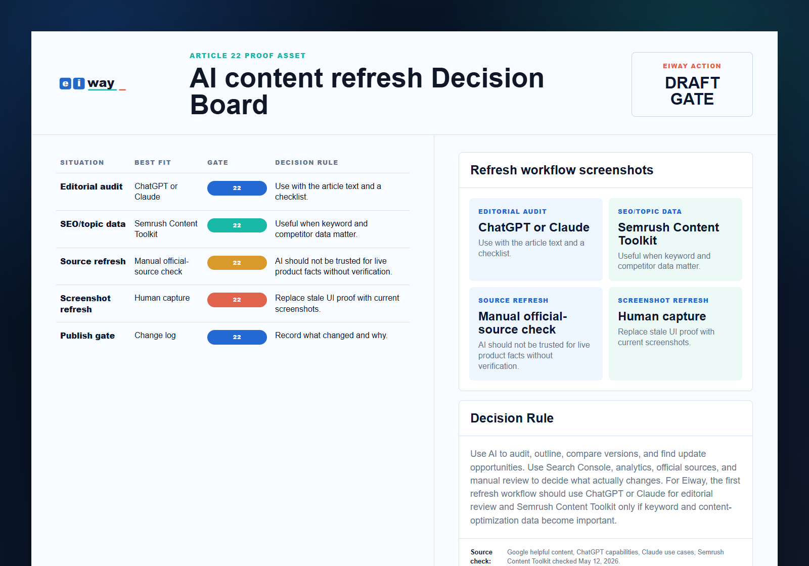 Eiway article 22 AI content refresh decision proof