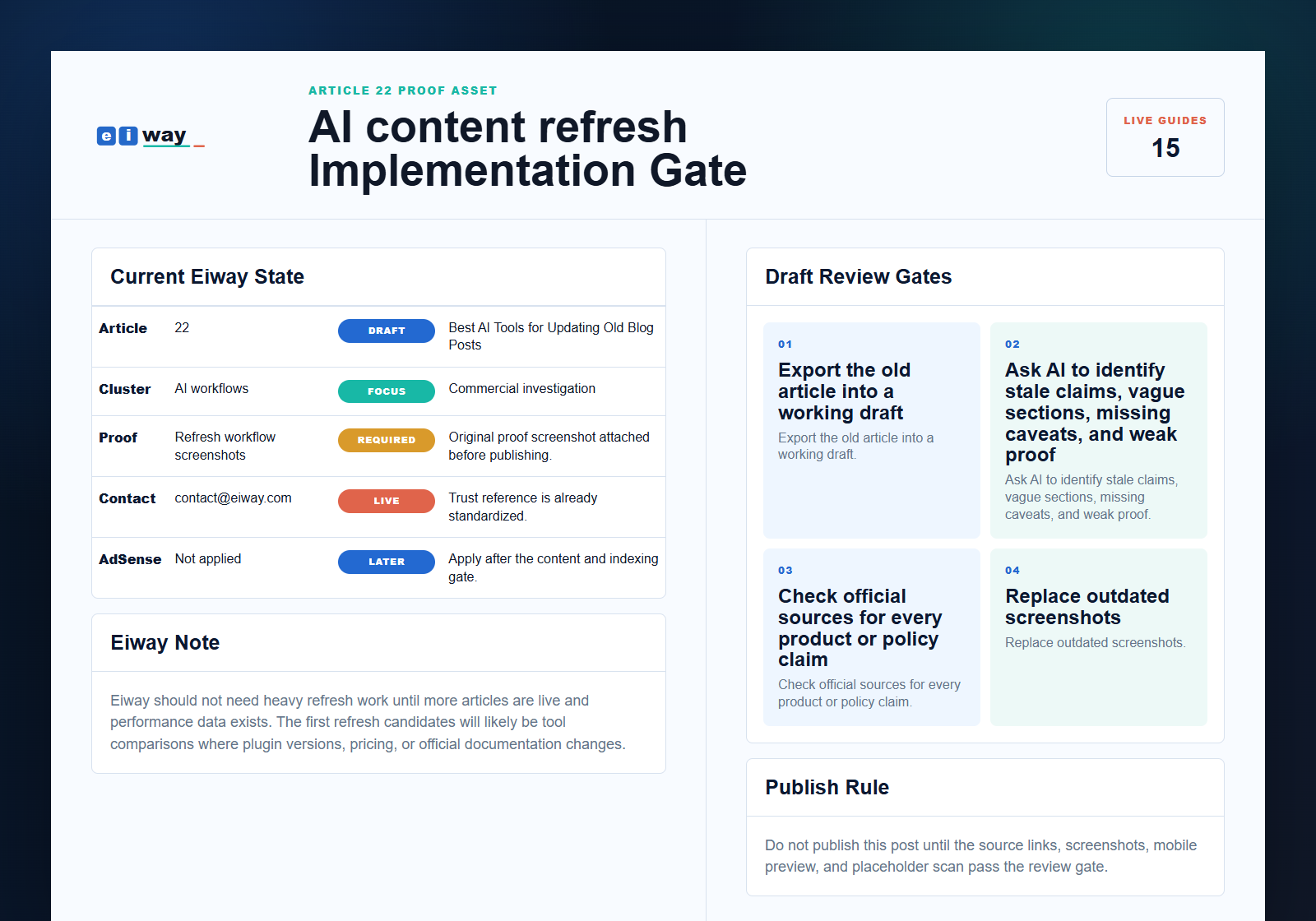 Eiway article 22 AI content refresh implementation gate proof