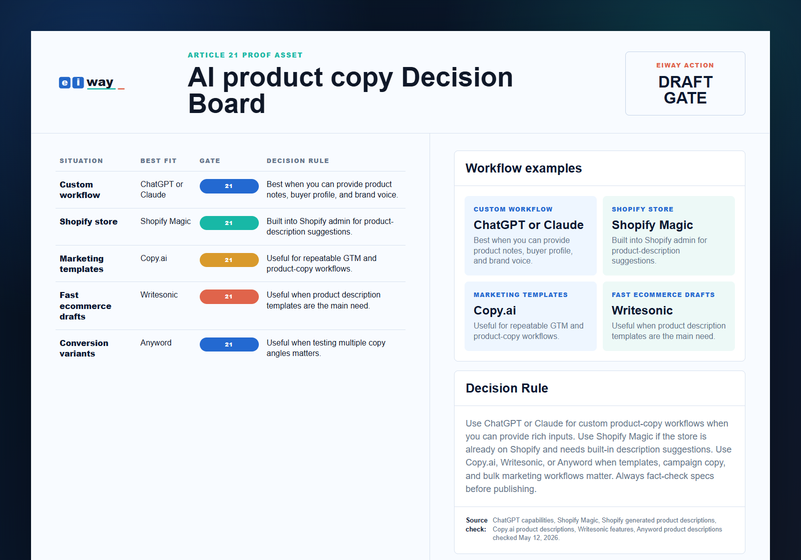 Eiway article 21 AI product copy decision proof