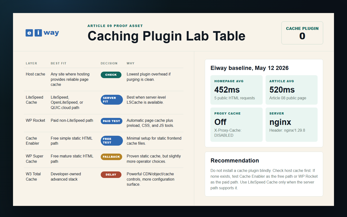 Eiway caching plugin lab table proof