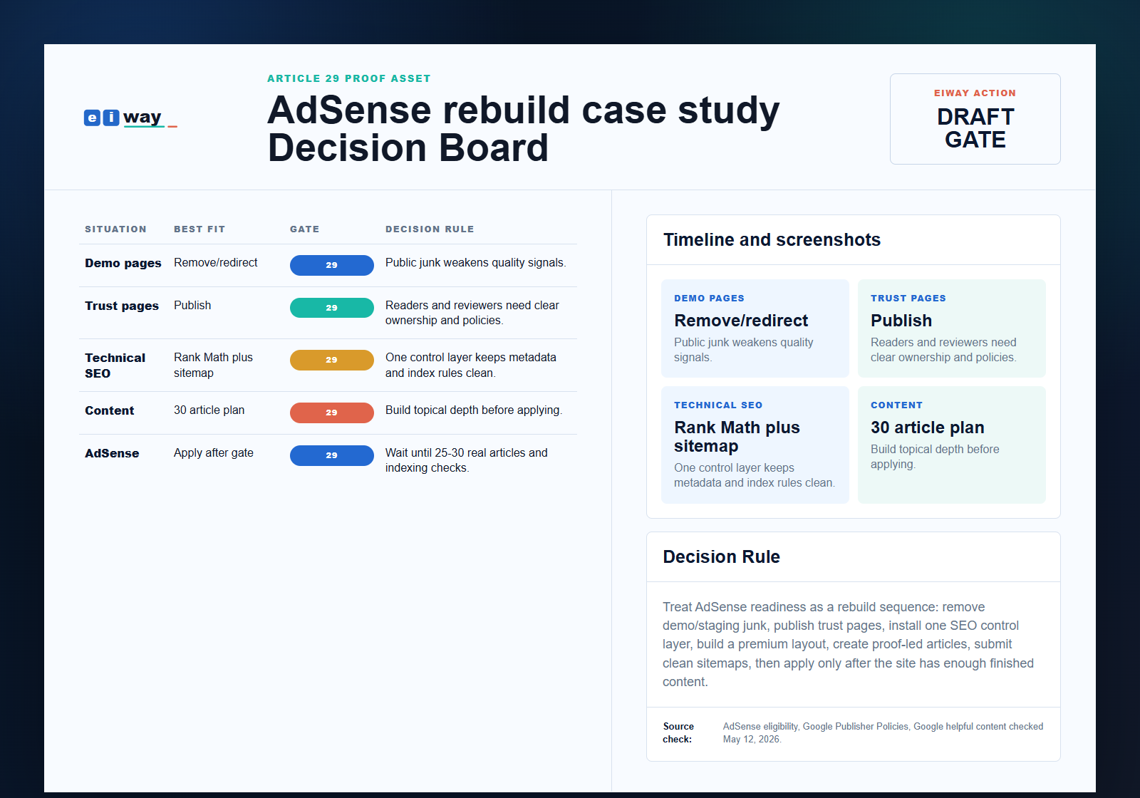 Eiway article 29 AdSense rebuild case study decision proof