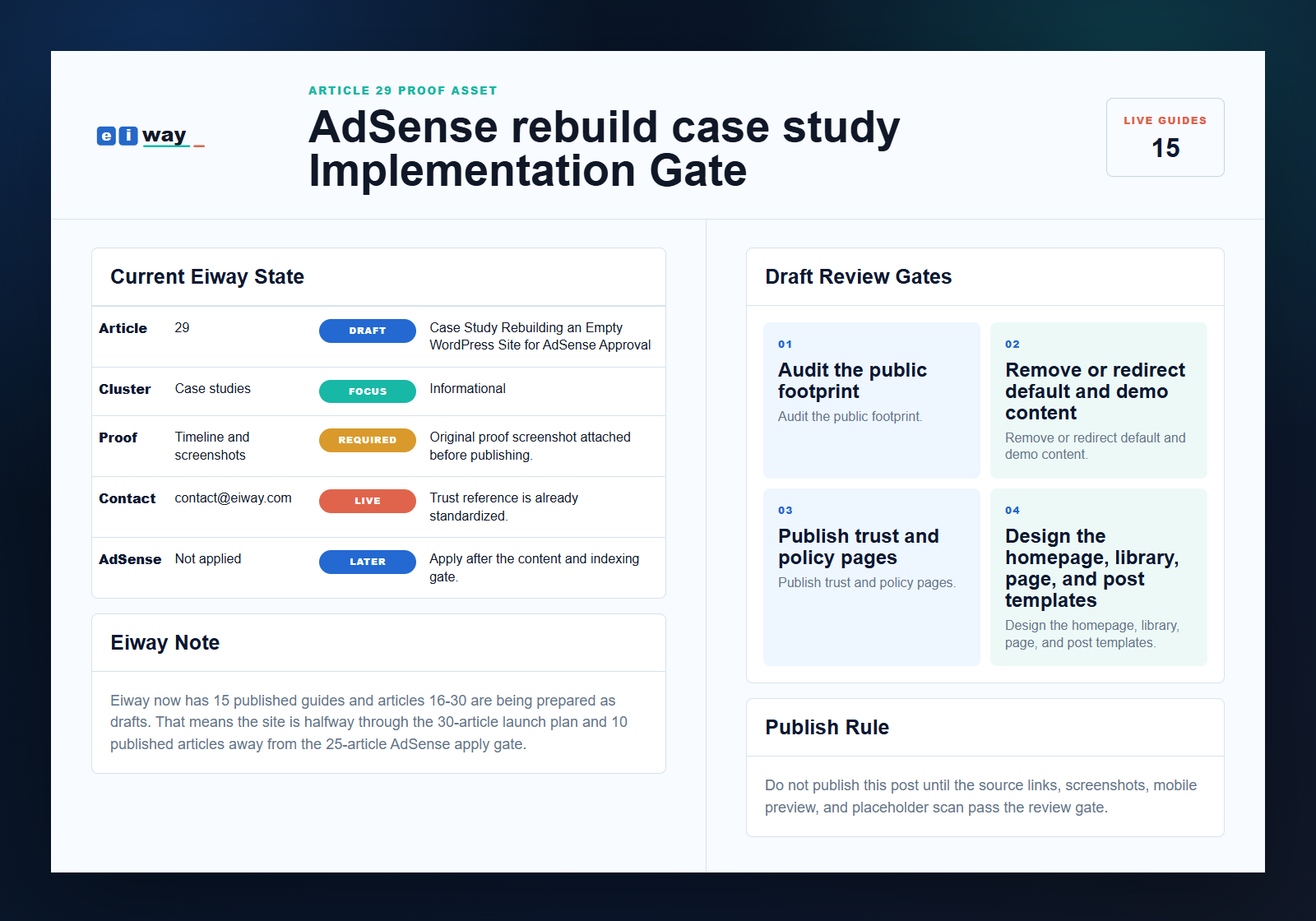 Eiway article 29 AdSense rebuild case study implementation gate proof