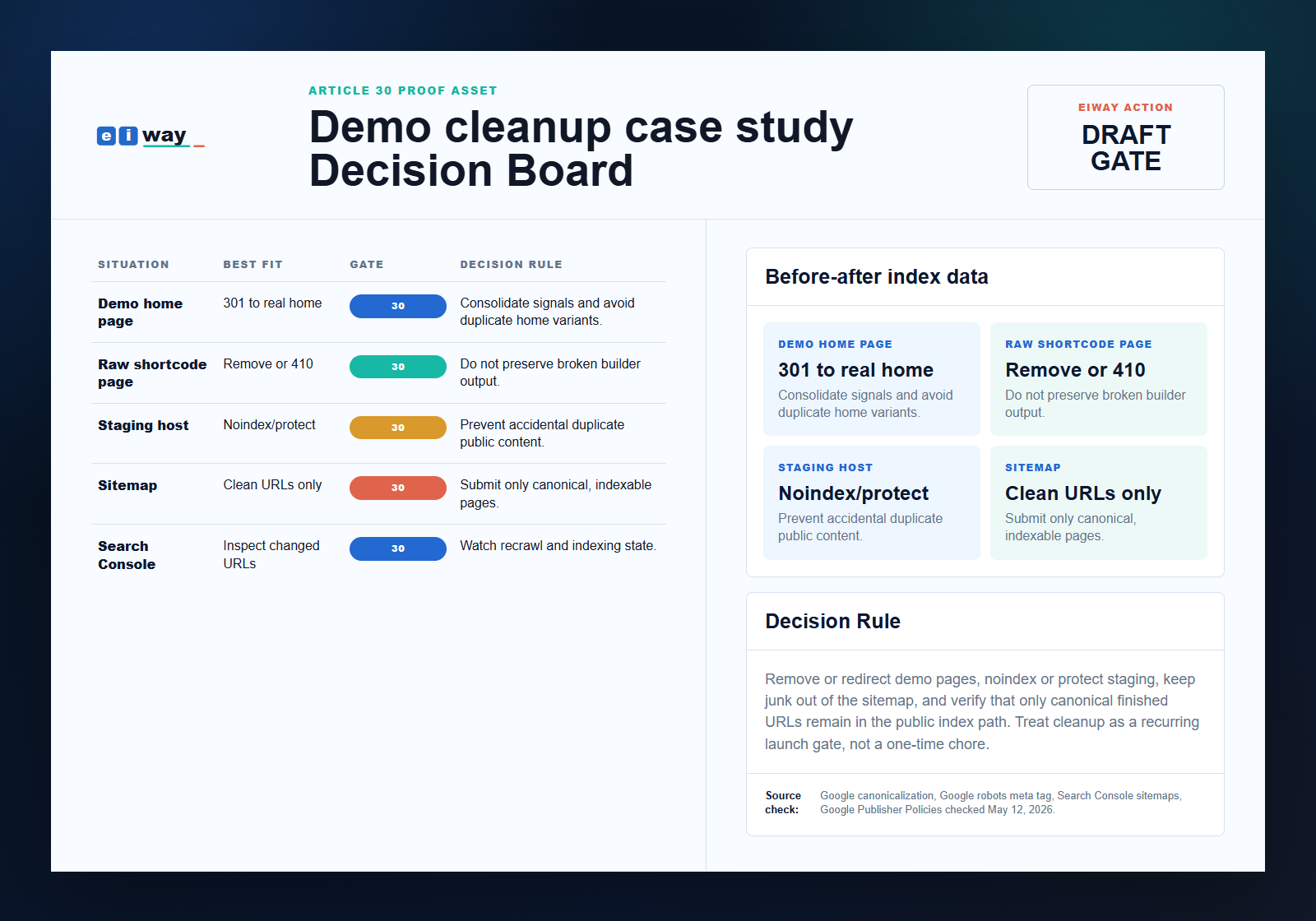 Eiway article 30 Demo cleanup case study decision proof