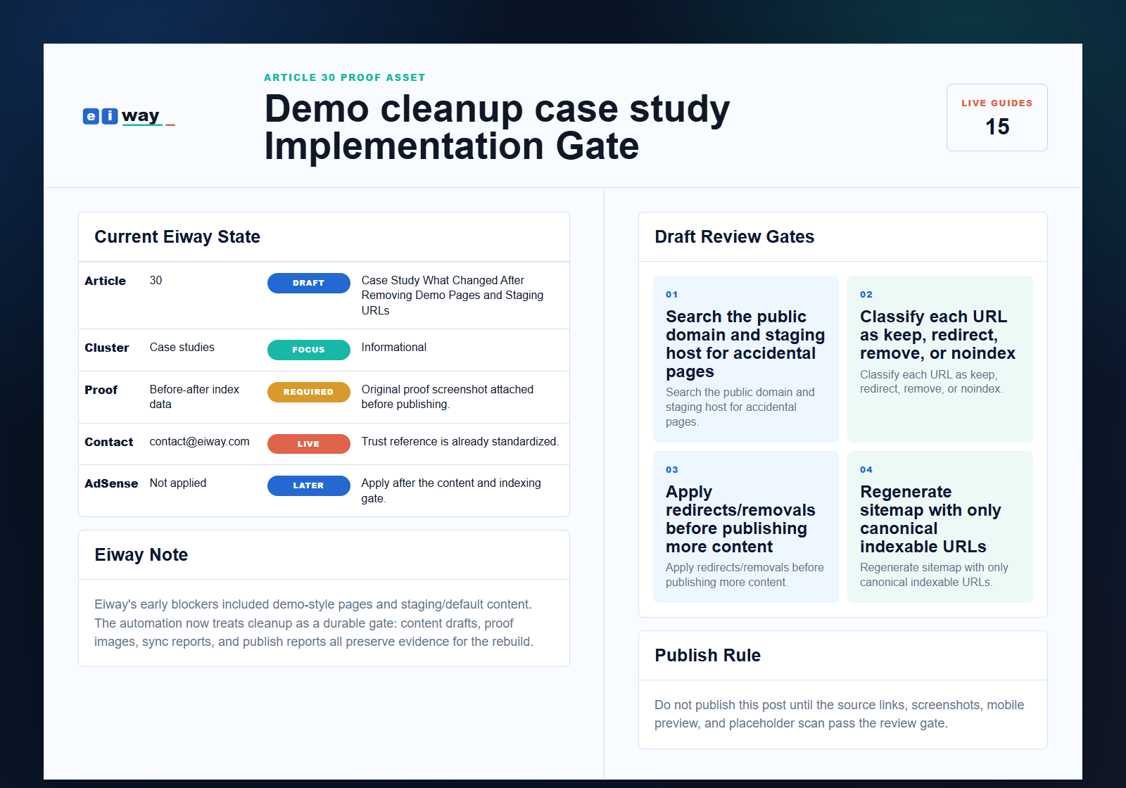 Eiway article 30 Demo cleanup case study implementation gate proof