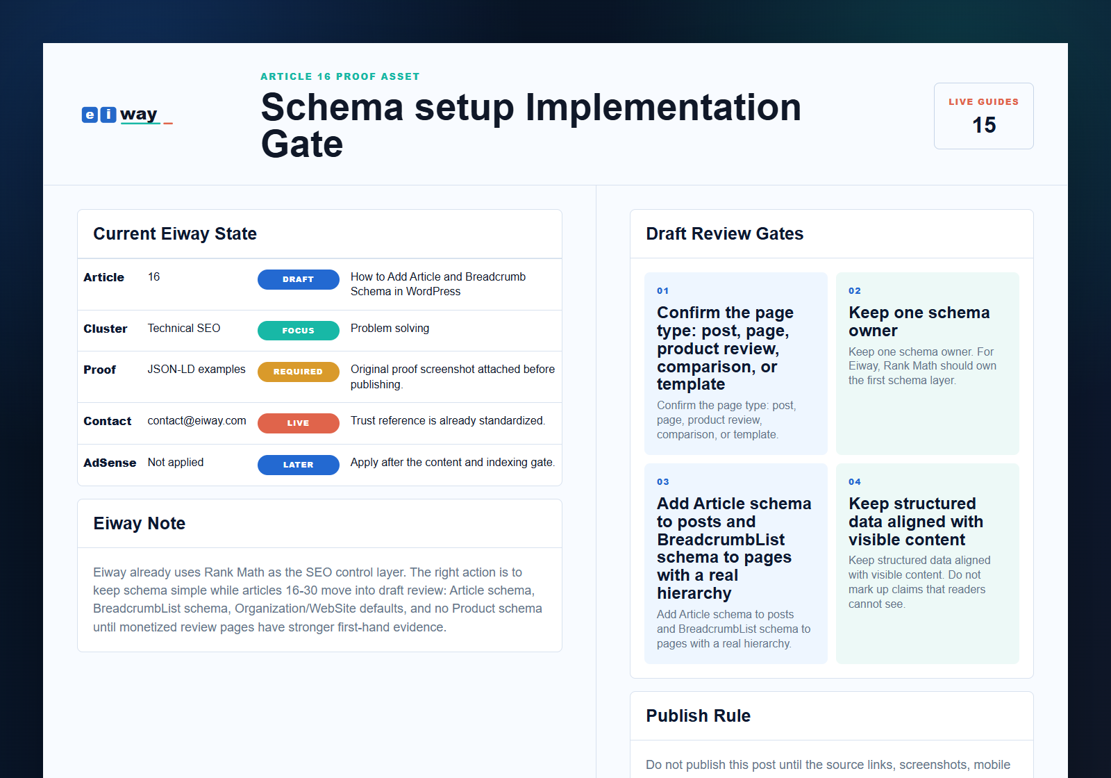 Eiway article 16 Schema setup implementation gate proof