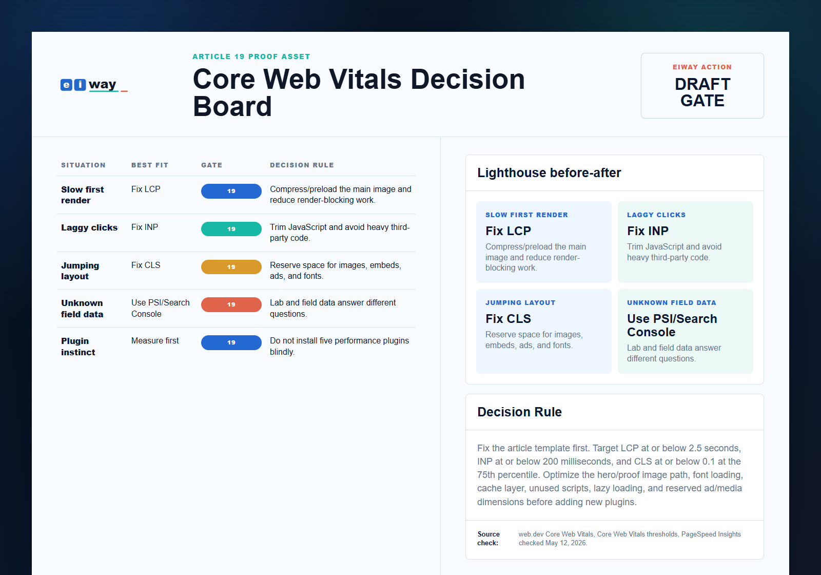 Eiway article 19 Core Web Vitals decision proof