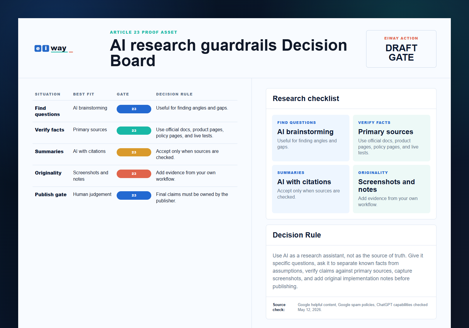 Eiway article 23 AI research guardrails decision proof