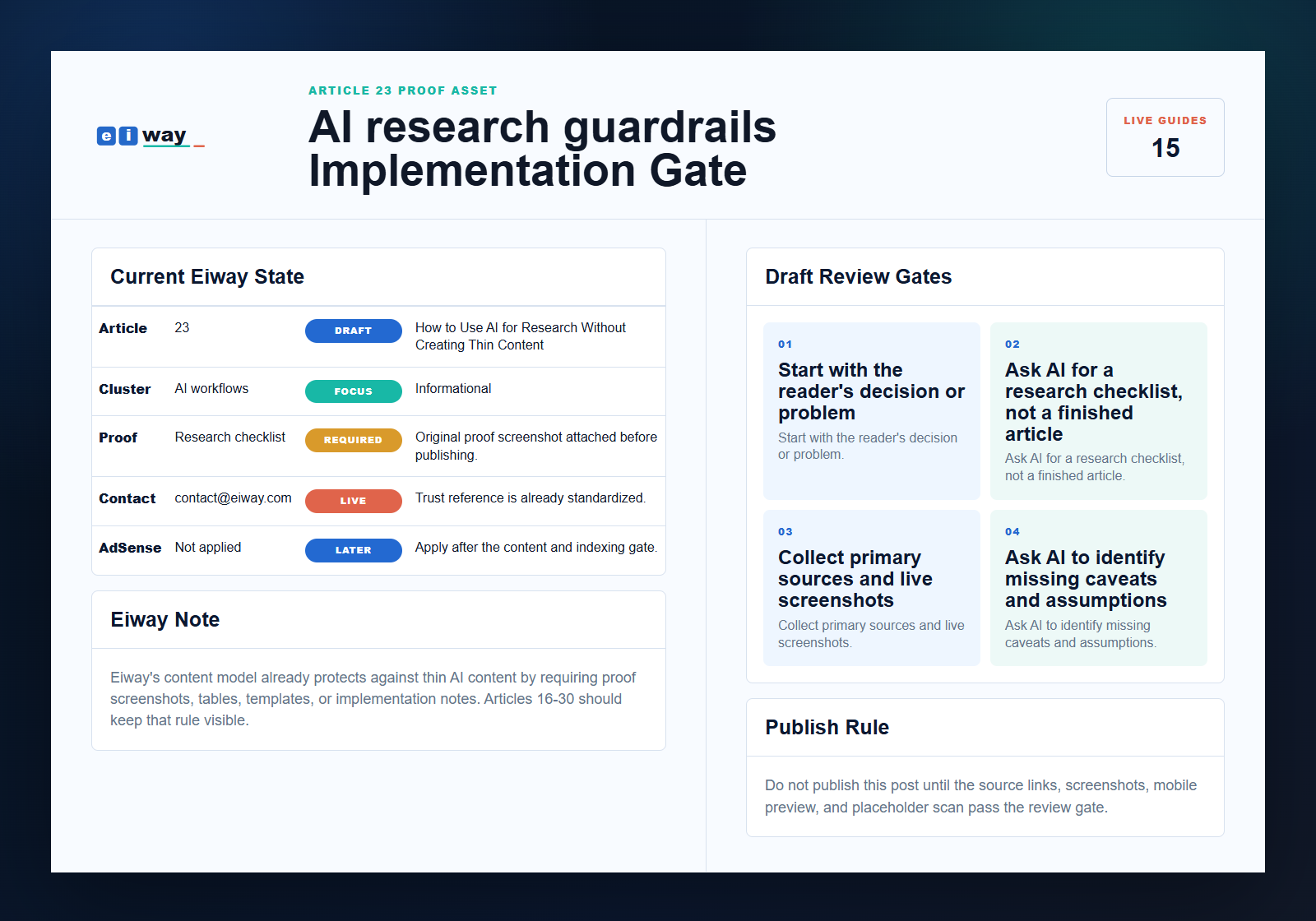 Eiway article 23 AI research guardrails implementation gate proof