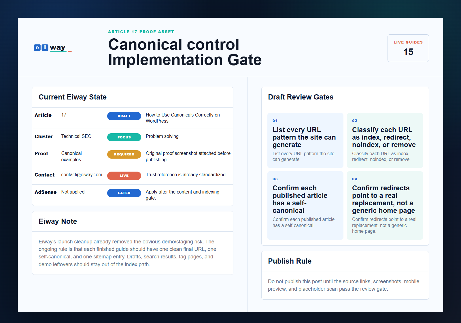 Eiway article 17 Canonical control implementation gate proof