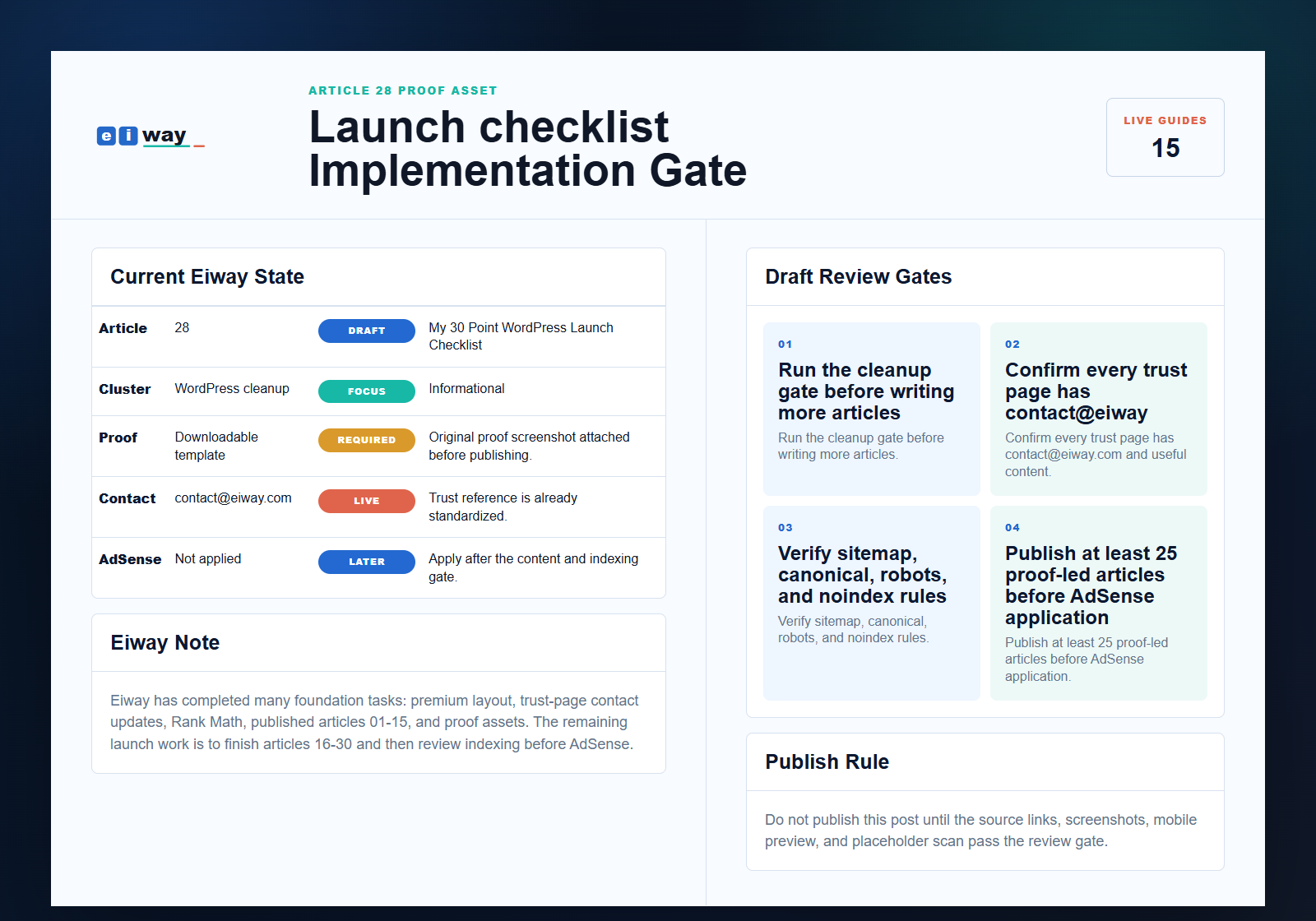 Eiway article 28 Launch checklist implementation gate proof