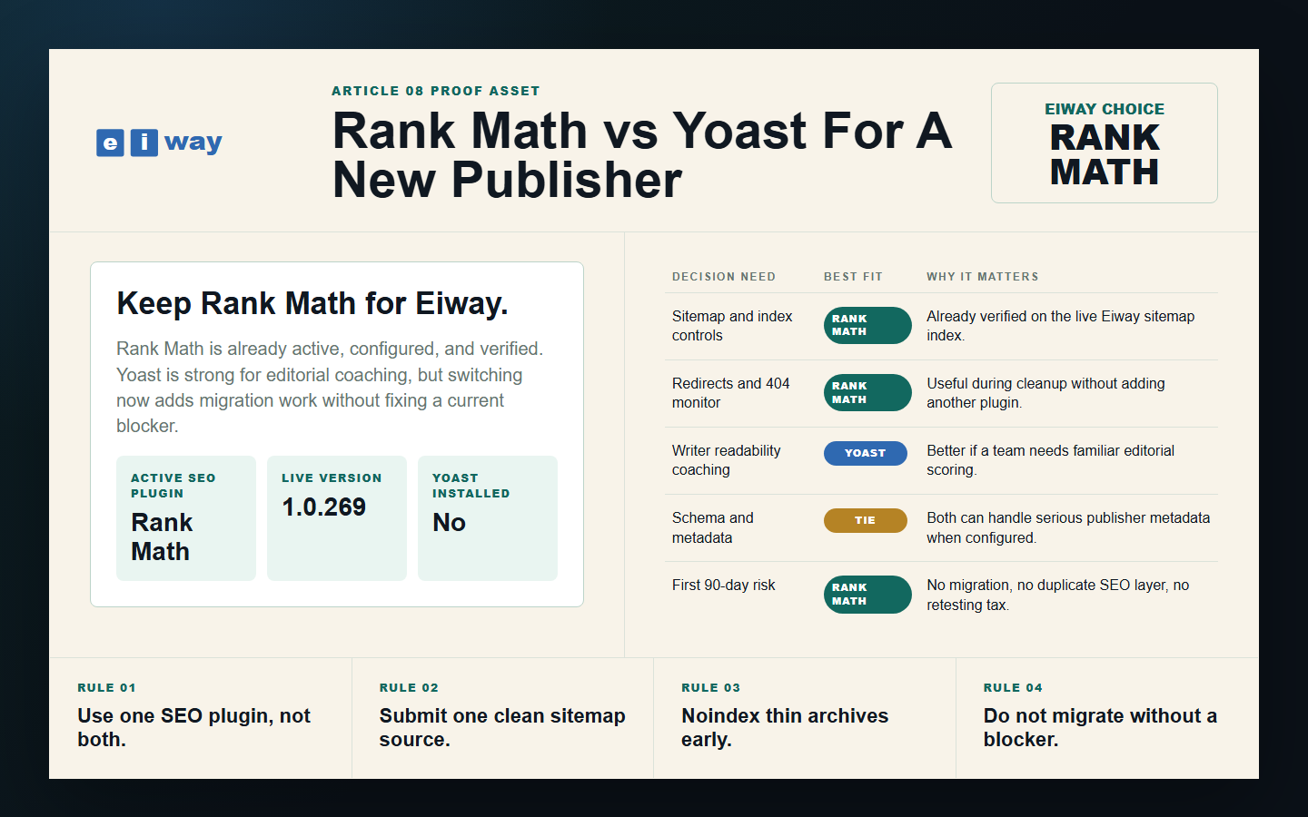 Eiway Rank Math vs Yoast decision matrix proof