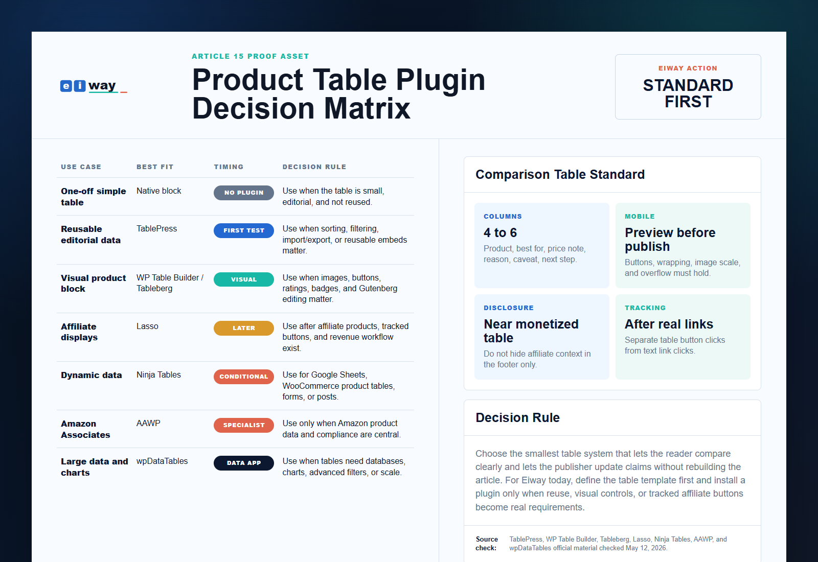 Eiway table plugin decision matrix proof
