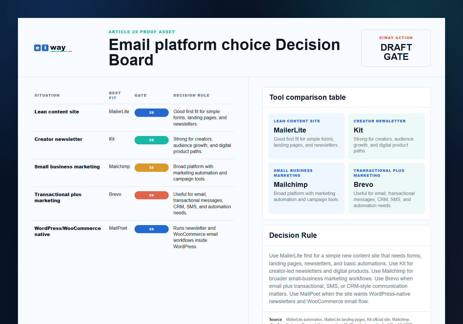 Eiway article 25 Email platform choice decision proof