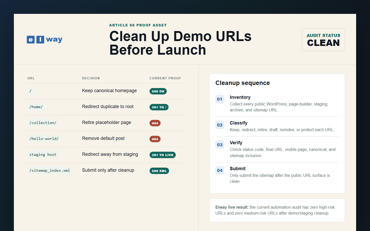 Eiway URL cleanup checklist proof