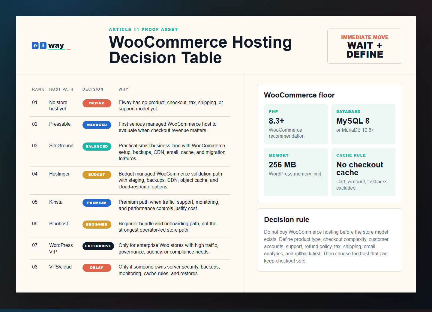 Eiway WooCommerce hosting decision table proof