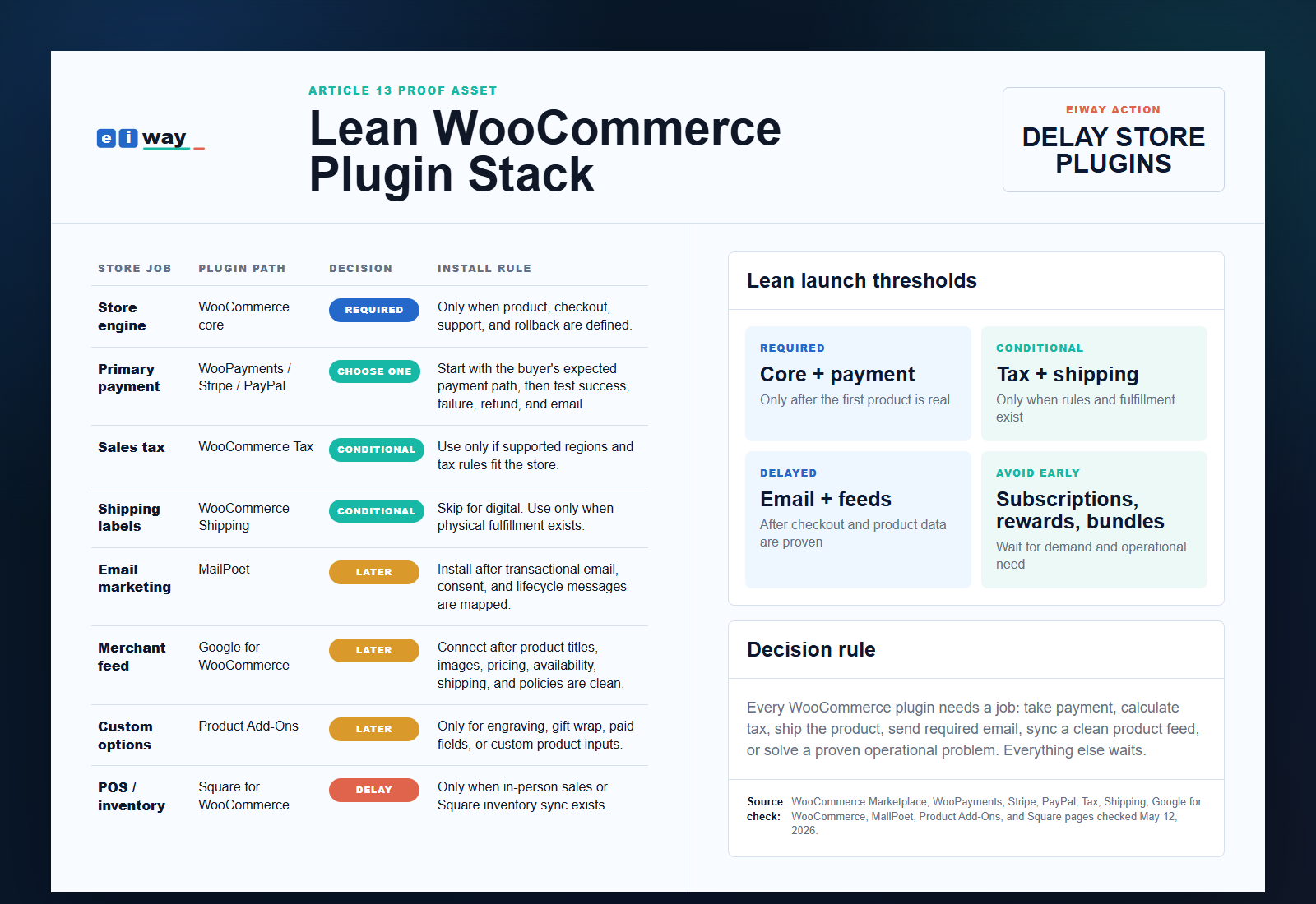 Eiway WooCommerce lean plugin stack proof