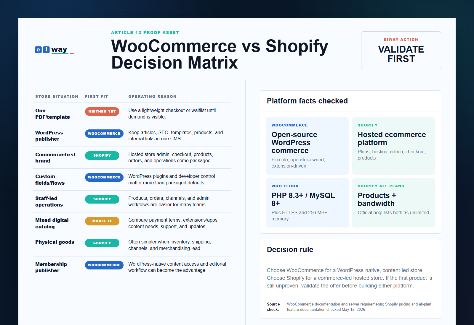 Eiway WooCommerce vs Shopify decision matrix proof
