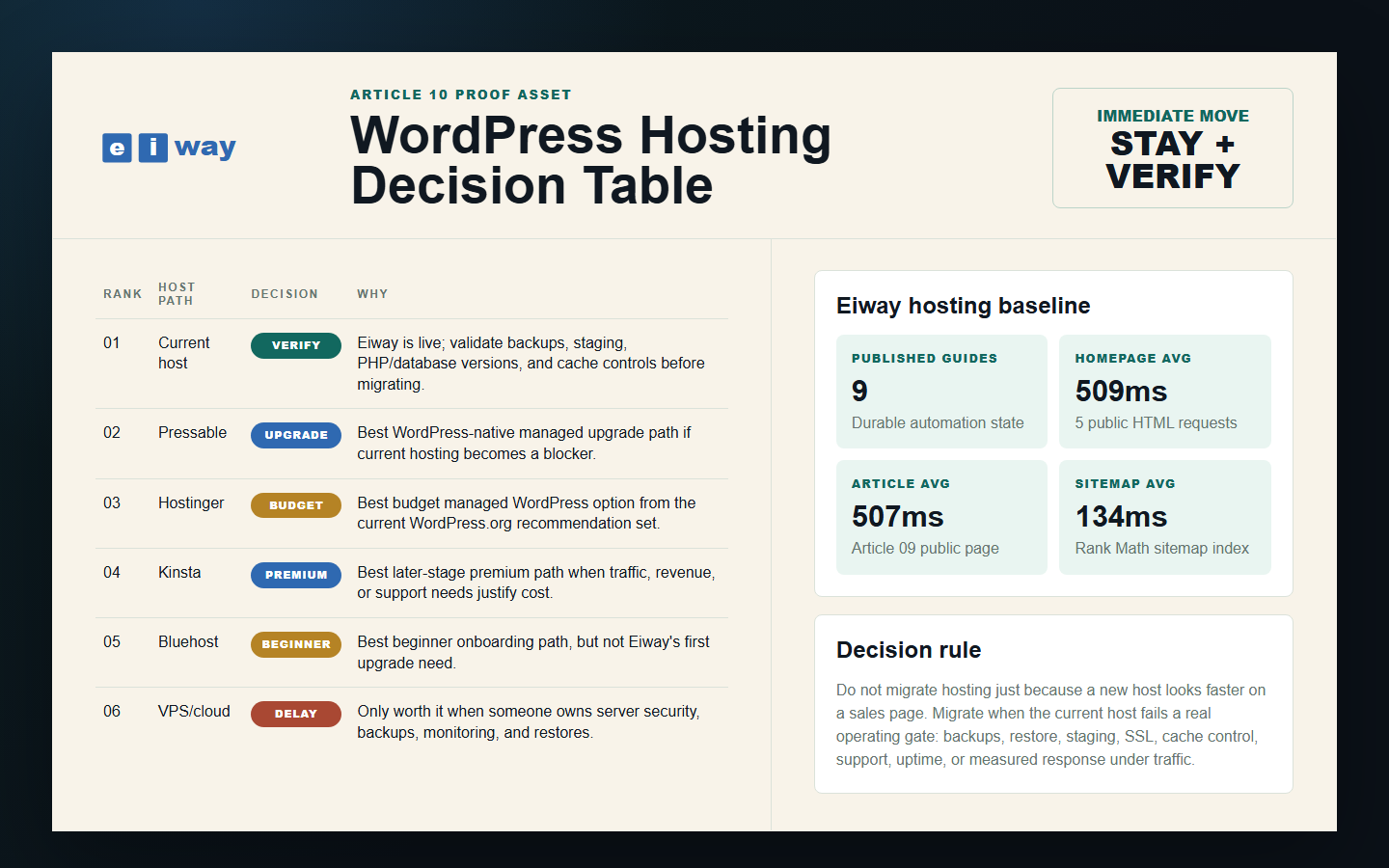 Eiway WordPress hosting decision table proof